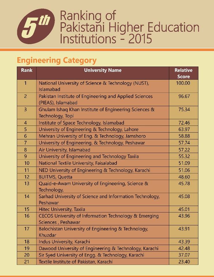 HEC New Ranking Of Universities In Pakistan 2024 Engineering Category