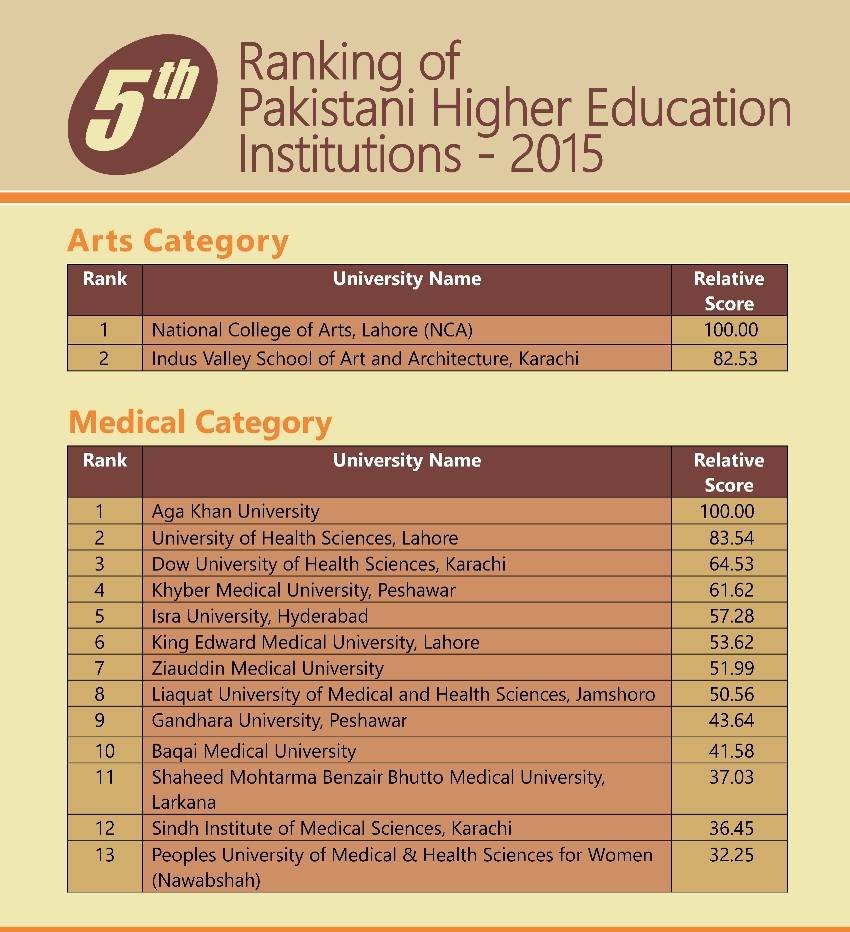 HEC New Ranking Of Universities In Pakistan 2024 Medical Category