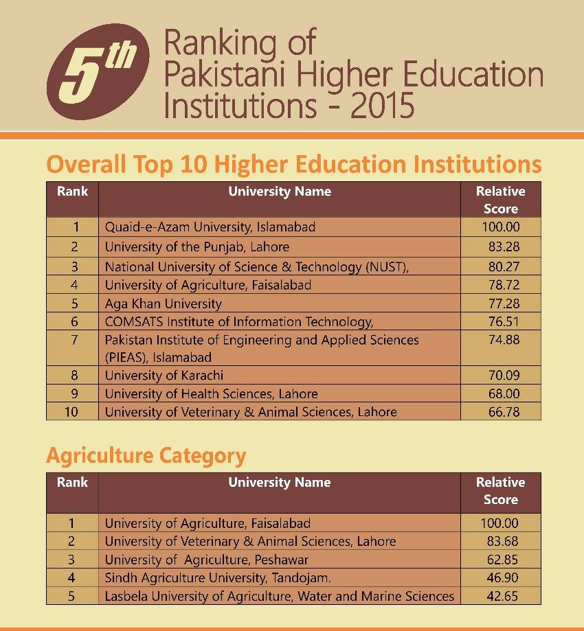 HEC New Ranking Of Universities In Pakistan 2024 Top 10
