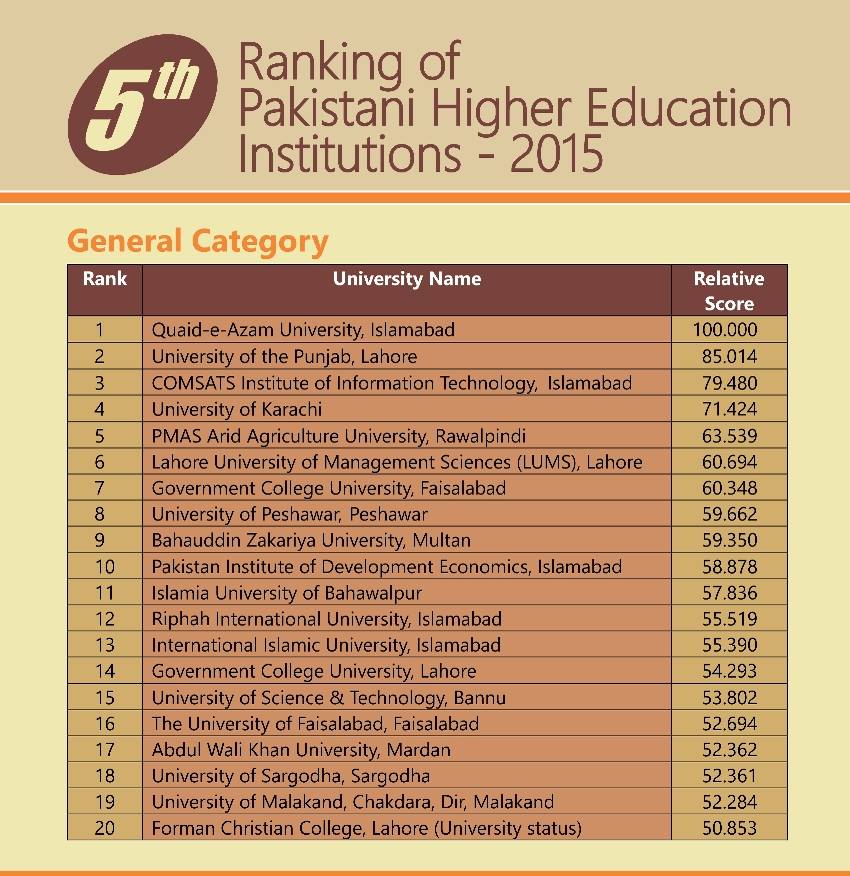 HEC New Ranking Of Universities In Pakistan 2024
