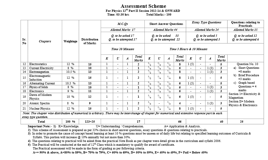 12th Class Assessment Scheme 2024 Lahore Board Physics