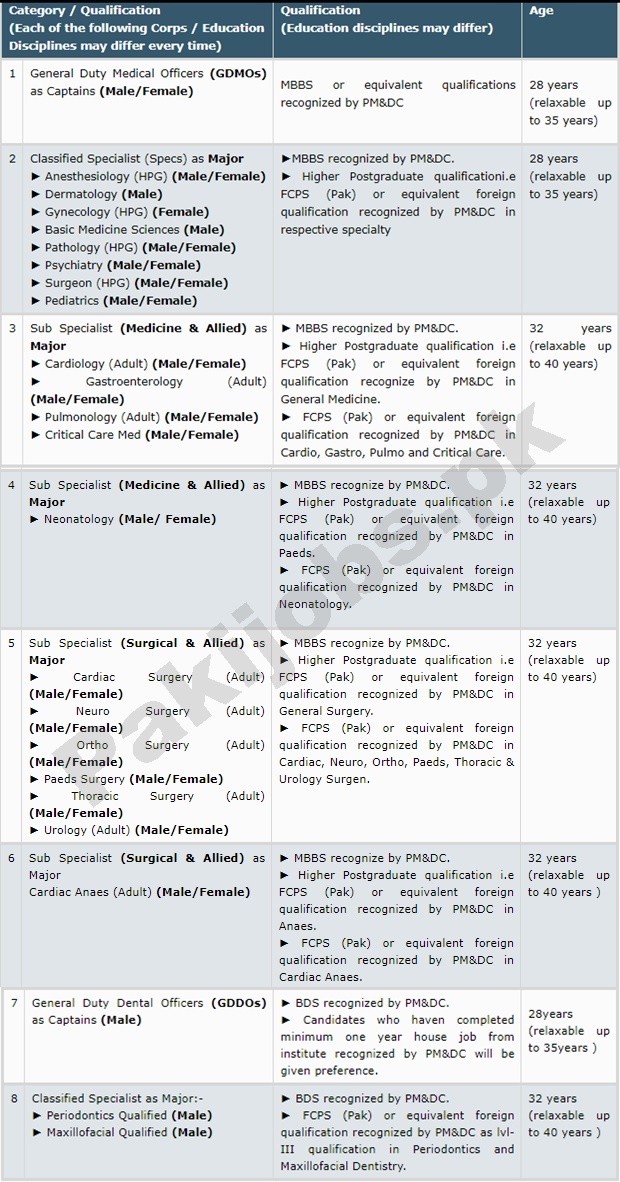 Join Pak Army Jobs As A Captain, Major Eligibility Criteria