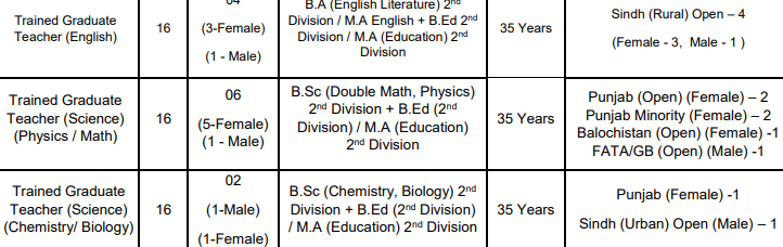 WAPDA Trained Graduate Teacher Jobs PTS Test