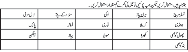 Diabetes Patient Diet Chart in Urdu