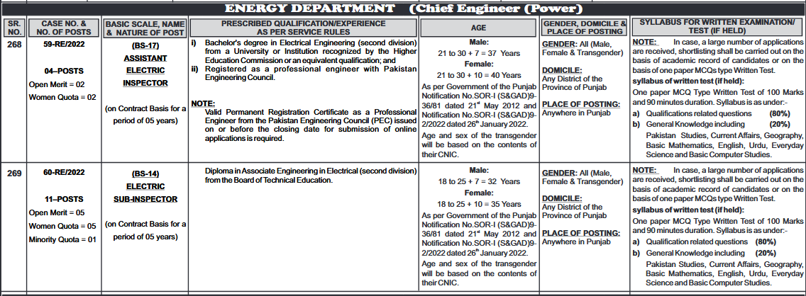 Punjab Energy Department Jobs 2023 Form Download Online