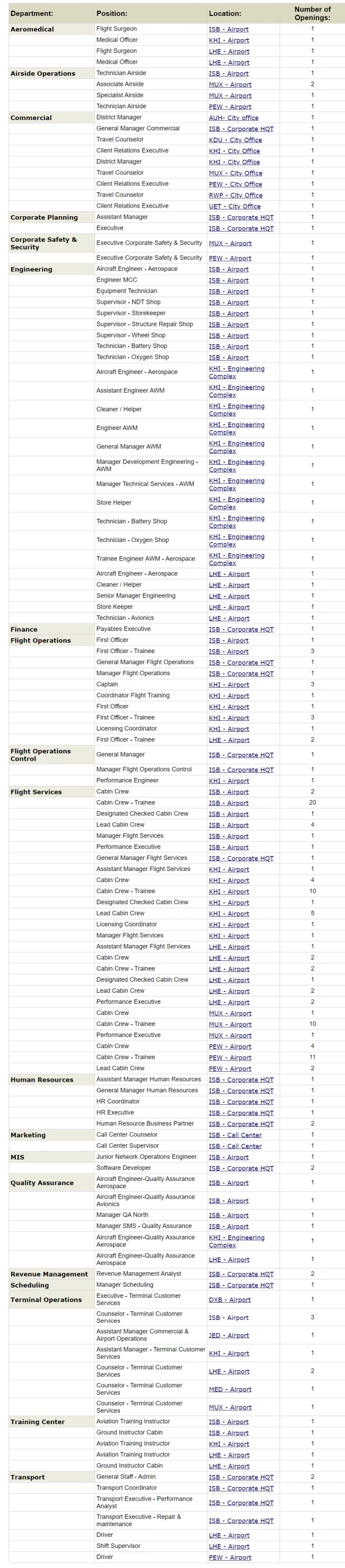 Air Blue Jobs 2023 Online Apply in Pakistan